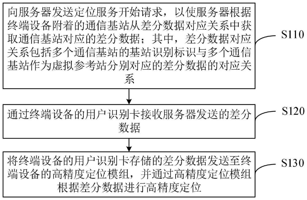 高精度定位方法、裝置、設(shè)備及計算機(jī)存儲介質(zhì)與流程