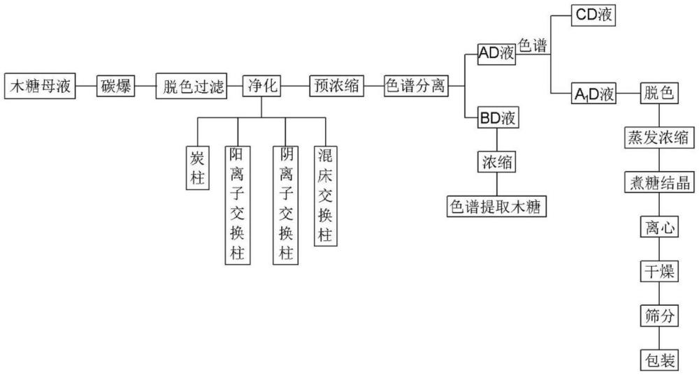 一種L-阿拉伯糖和木糖制備工藝的制作方法