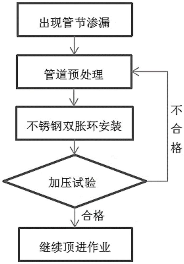 一種機械頂管頂進過程中的管道局部修復方法與流程