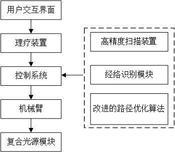 一種改進(jìn)的路徑優(yōu)化算法和光學(xué)理療機(jī)器人的制作方法