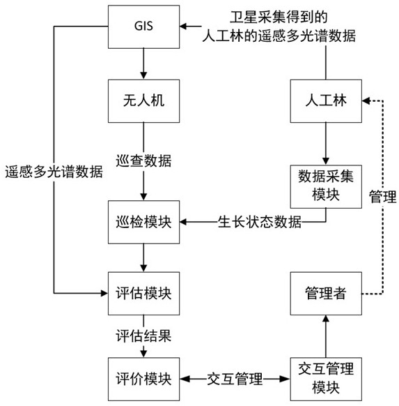 一種人工林生態系統恢復效果評估系統的制作方法