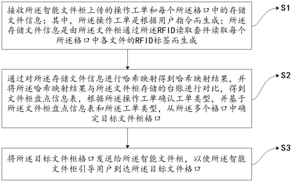 一種文件管理方法、智能文件柜和管理系統與流程