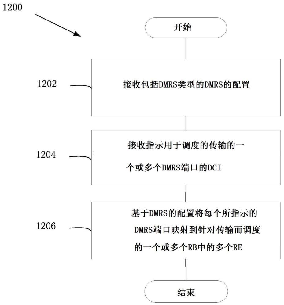 促進更多數(shù)量的DMRS端口的方法和裝置與流程