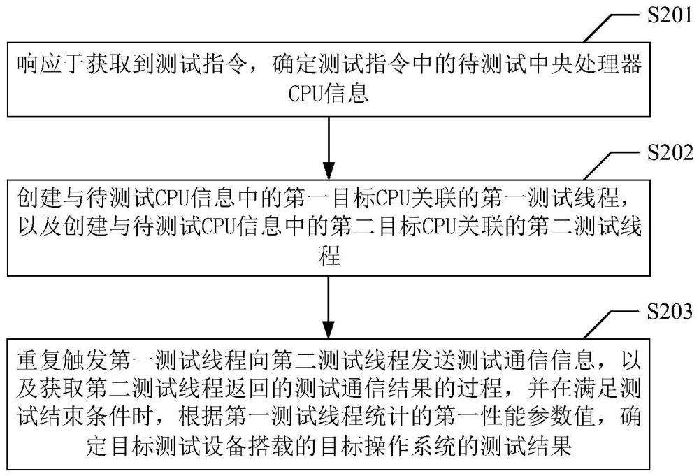 操作系統測試方法、裝置、設備和存儲介質與流程