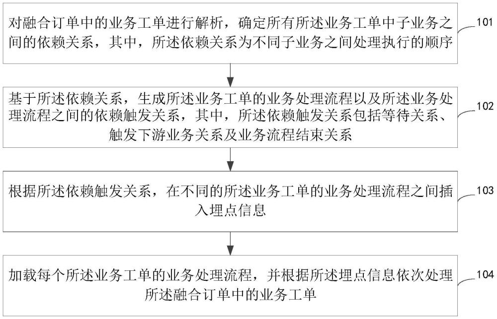 業(yè)務(wù)流程調(diào)度的方法及裝置、電子設(shè)備和存儲(chǔ)介質(zhì)與流程