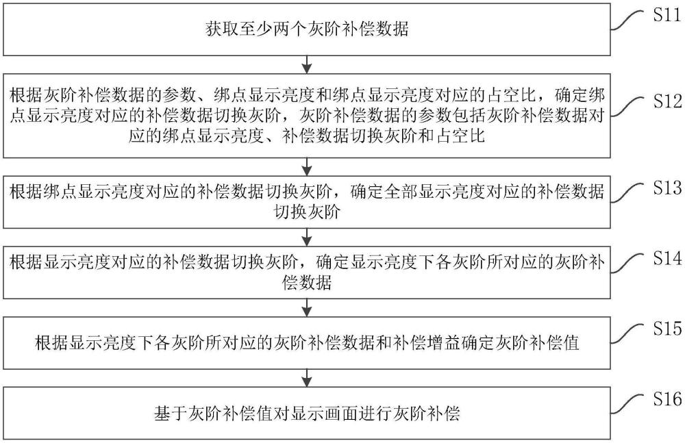 灰階補(bǔ)償方法、灰階補(bǔ)償裝置及顯示裝置與流程