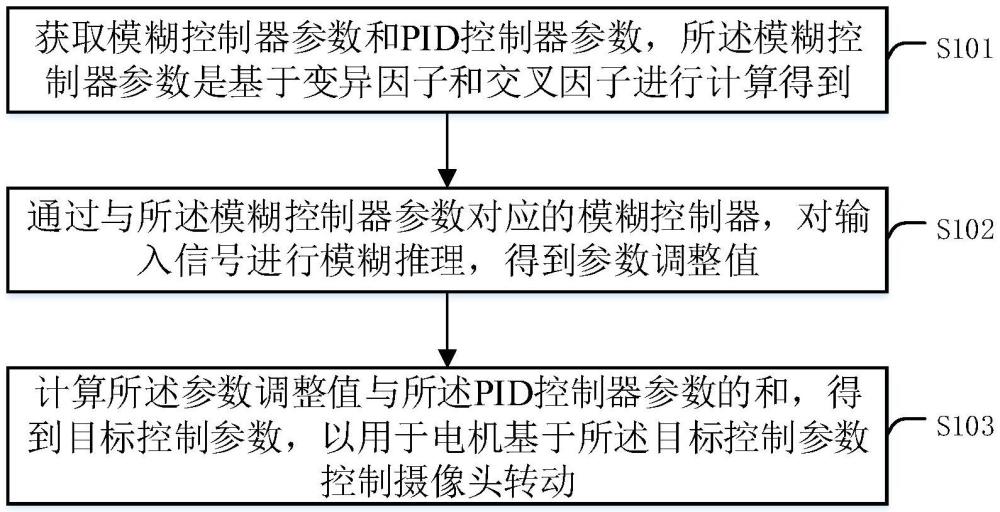 攝像頭轉(zhuǎn)動控制的方法、裝置、設備、存儲介質(zhì)及產(chǎn)品與流程