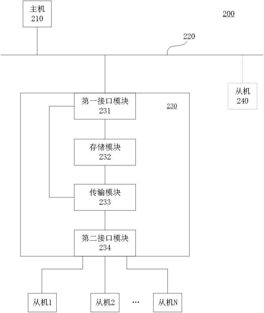 訪問(wèn)裝置、集成電路、控制器及載具的制作方法