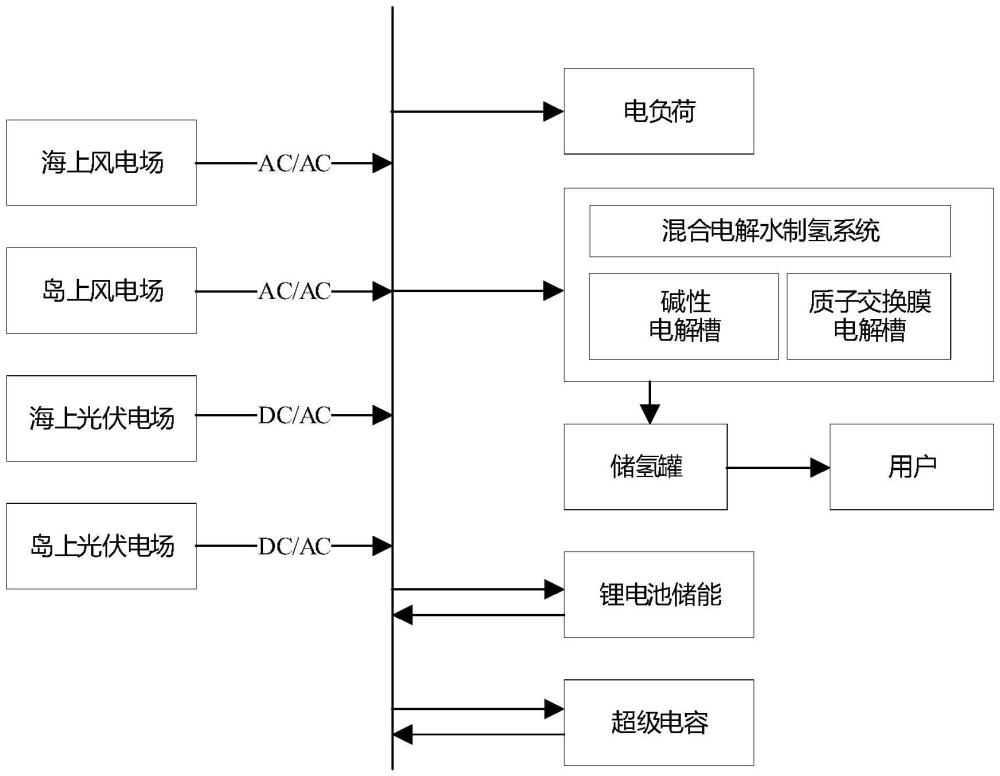 計及風光不確定性的海島電網(wǎng)多時間尺度低碳運行方法與流程