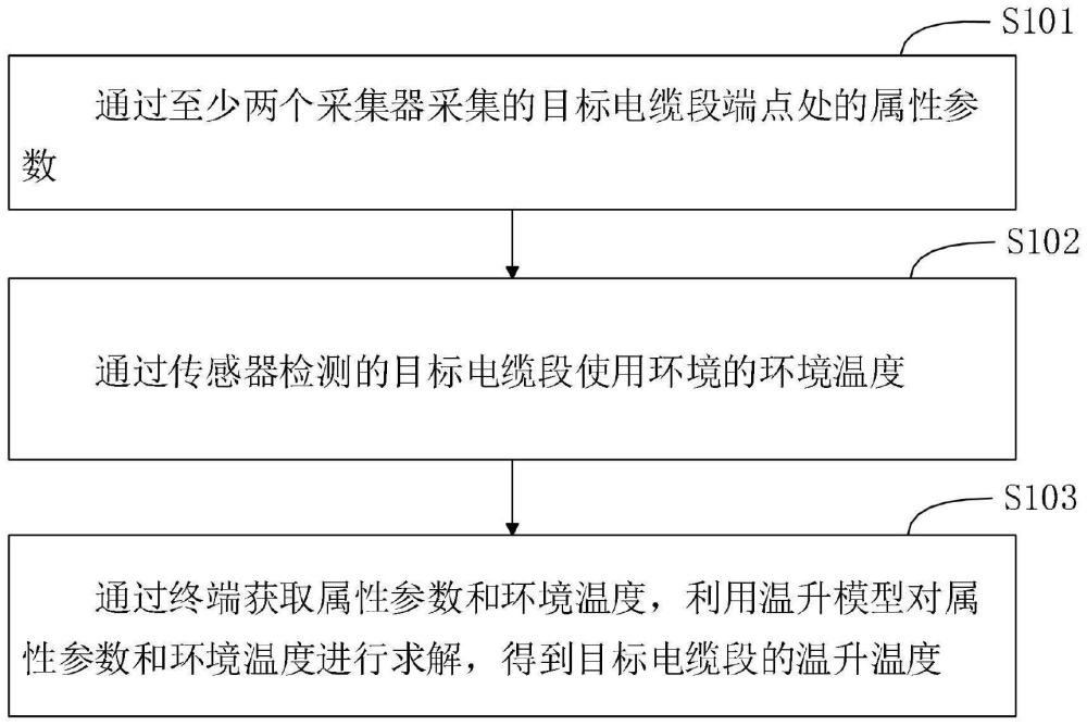 電纜溫升檢測方法、系統(tǒng)、設(shè)備及計算機存儲介質(zhì)與流程