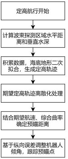 一種基于DVL信息的水下機器人動態定高控制方法