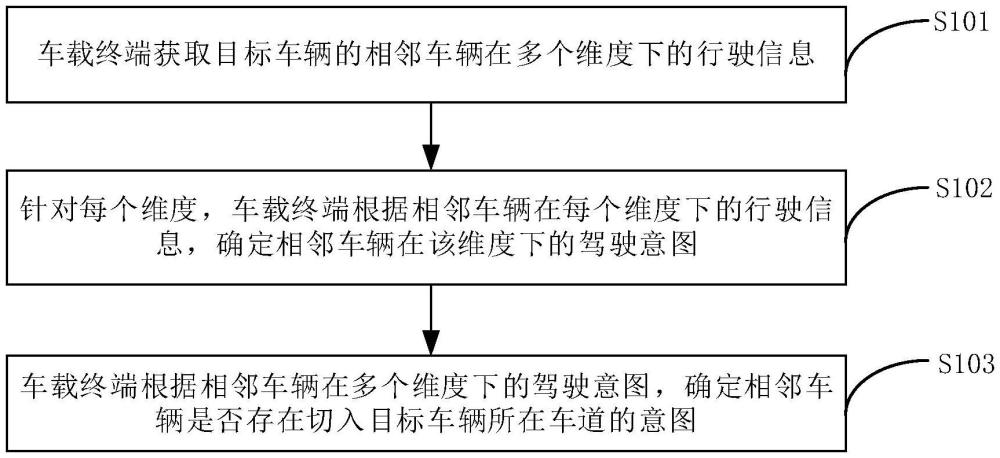 車輛切入意圖的確定方法、裝置、設備及存儲介質與流程