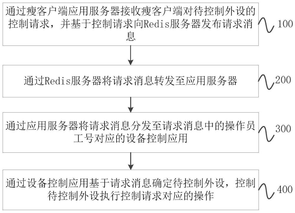 外部設(shè)備控制系統(tǒng)、方法、電子設(shè)備、介質(zhì)及產(chǎn)品與流程