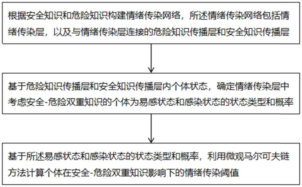 安全-危險(xiǎn)雙重知識(shí)驅(qū)動(dòng)的情緒傳染建模方法及系統(tǒng)