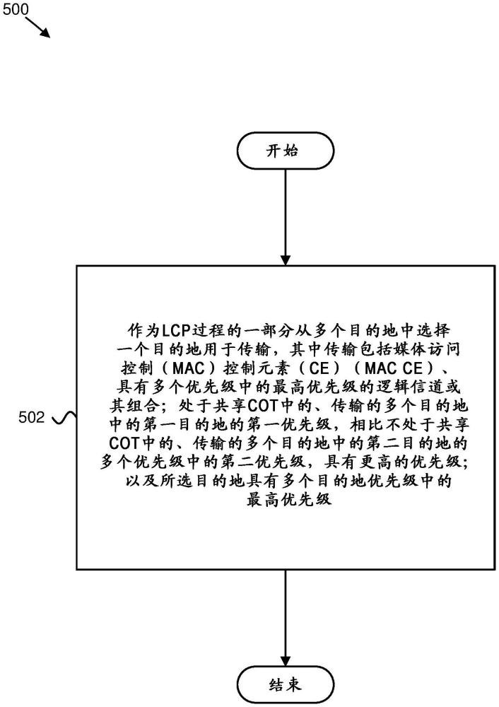 作為邏輯信道優(yōu)先級排序過程的一部分而選擇目的地的制作方法