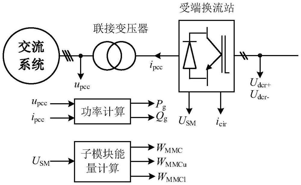 用于風電接入的構網型柔直系統無通訊抗擾頻率鏡像方法