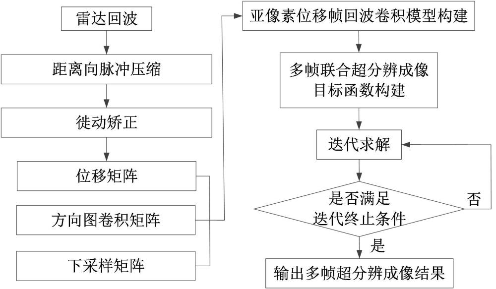 一種機(jī)載前視掃描雷達(dá)多幀超分辨成像方法