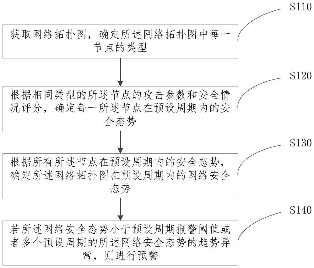 網絡安全預警方法、裝置、電子設備和存儲介質與流程