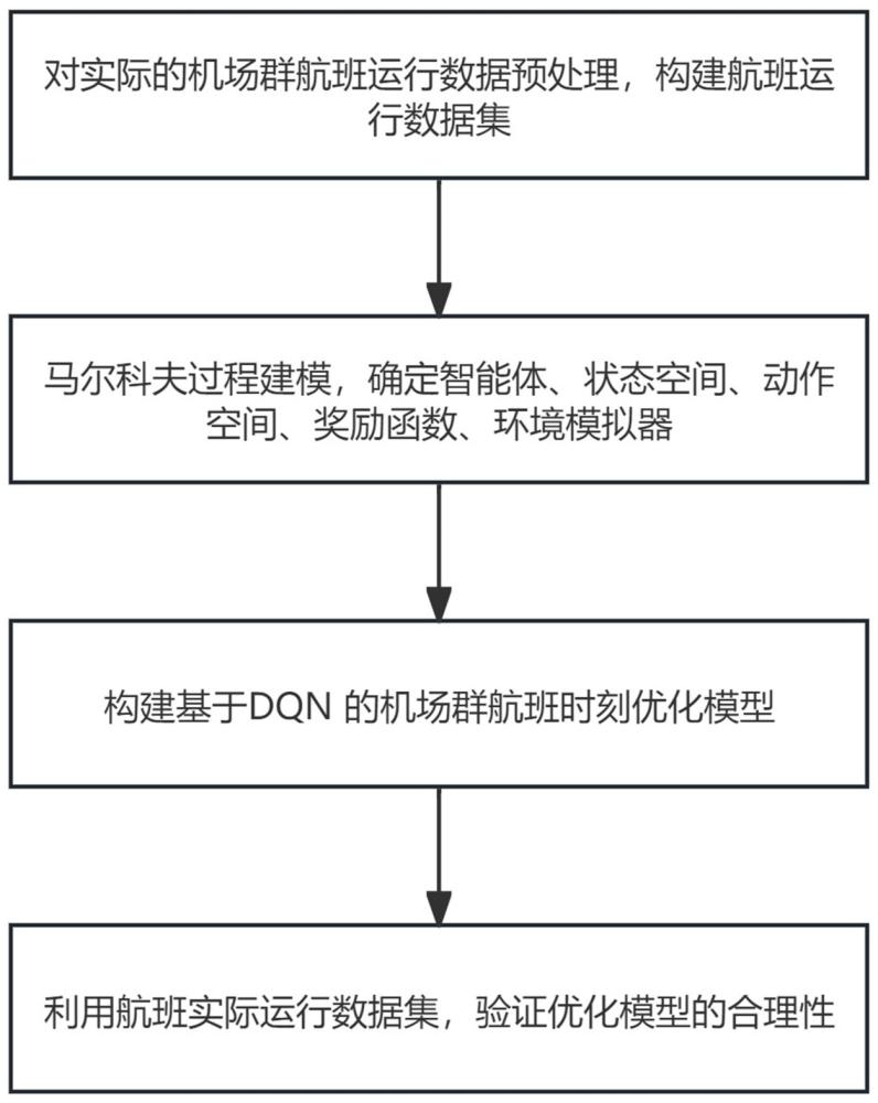 基于深度強(qiáng)化學(xué)習(xí)的機(jī)場(chǎng)群航班時(shí)刻優(yōu)化方法及系統(tǒng)