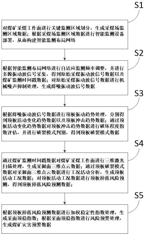 一種煤礦災(zāi)害風(fēng)險(xiǎn)預(yù)測(cè)評(píng)估方法、系統(tǒng)及介質(zhì)與流程