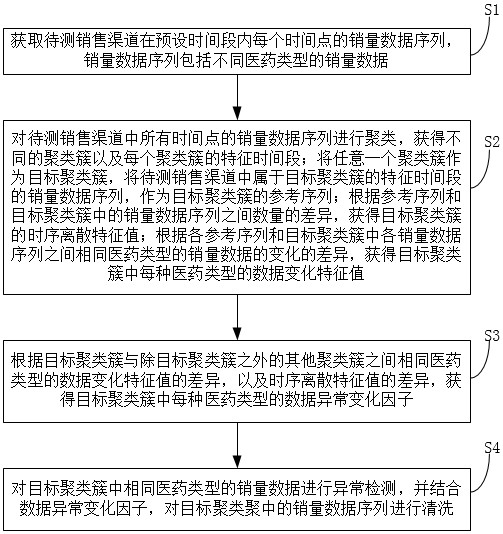 用于大數據分析的異常數據清洗消除方法及系統與流程