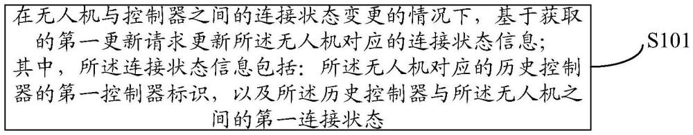 無(wú)人機(jī)控制器管理方法、裝置、電子設(shè)備、存儲(chǔ)介質(zhì)及計(jì)算機(jī)程序產(chǎn)品與流程