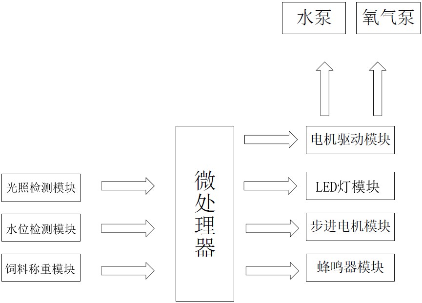 一種多功能魚缸控制系統(tǒng)