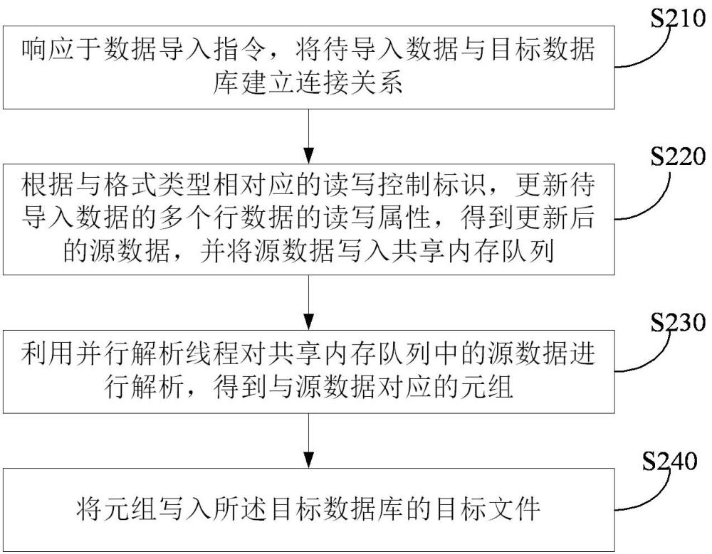 數據導入方法、裝置及設備與流程