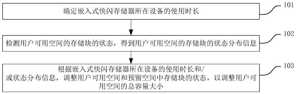 嵌入式快闪存储器的存储空间控制方法及装置与流程