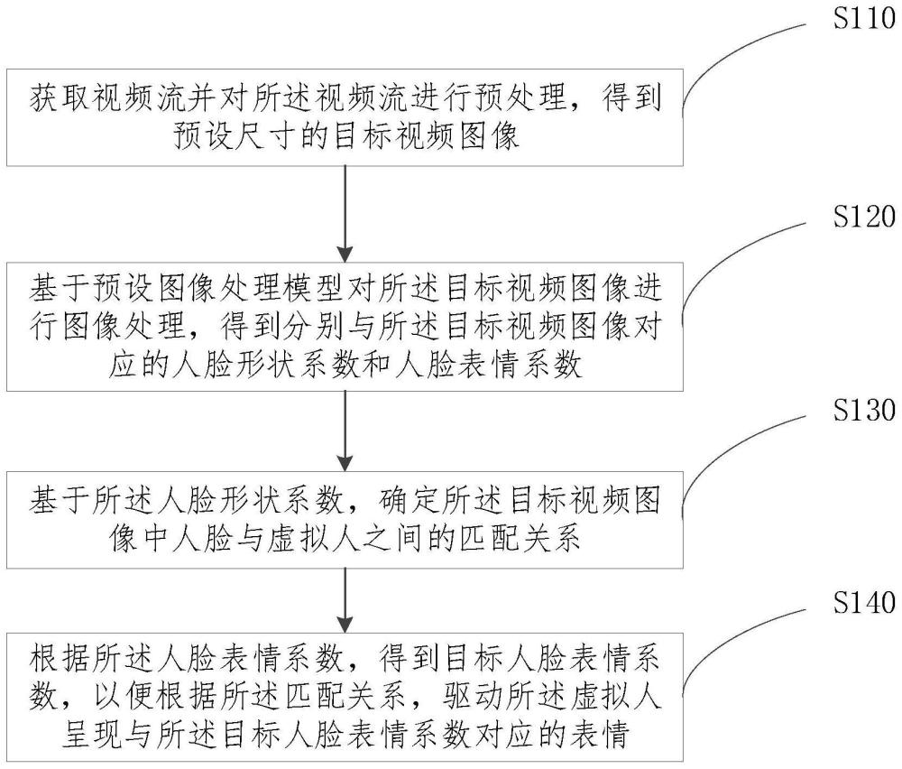 多人視頻表情的驅動方法、裝置、電子設備和存儲介質與流程