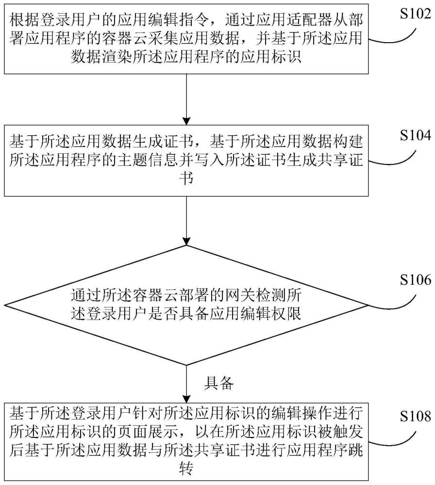 基于云原生的應(yīng)用處理方法及裝置與流程