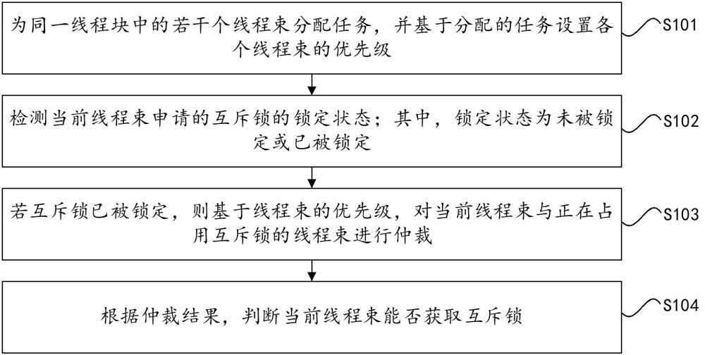 一種支持優(yōu)先級(jí)的GPU線程束的同步方法及系統(tǒng)與流程