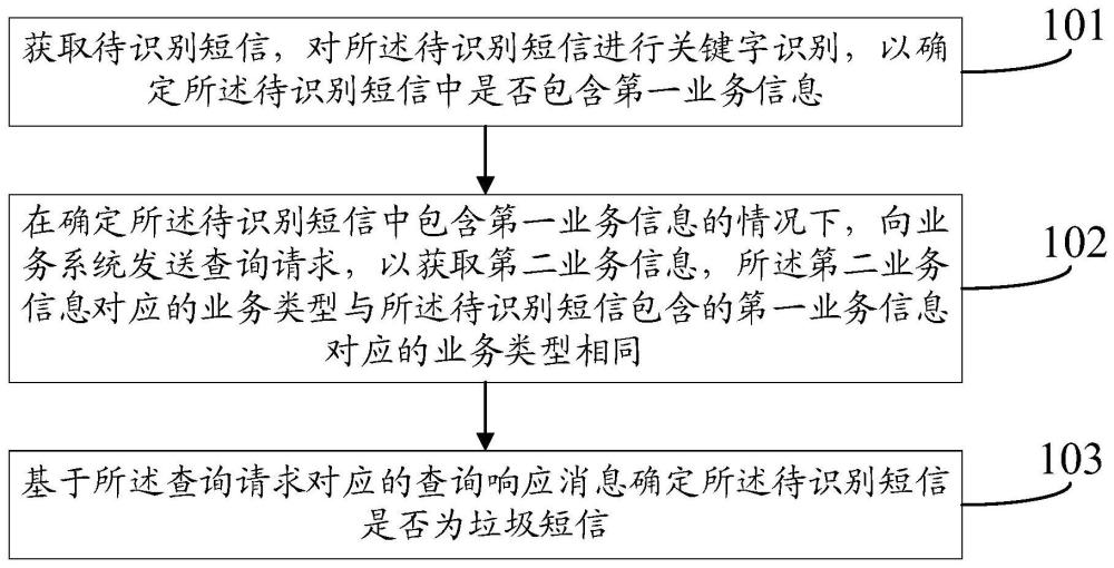 短信識別方法、系統(tǒng)、裝置、設(shè)備及可讀存儲介質(zhì)與流程