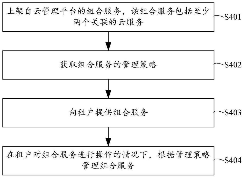 一種服務管理方法及裝置與流程