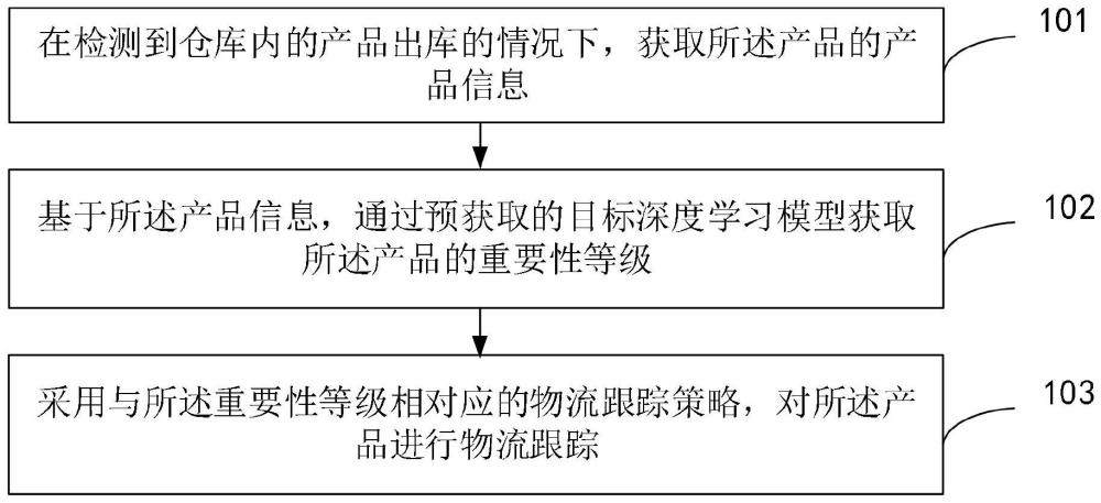 產品物流跟蹤方法、裝置、設備及計算機存儲介質與流程