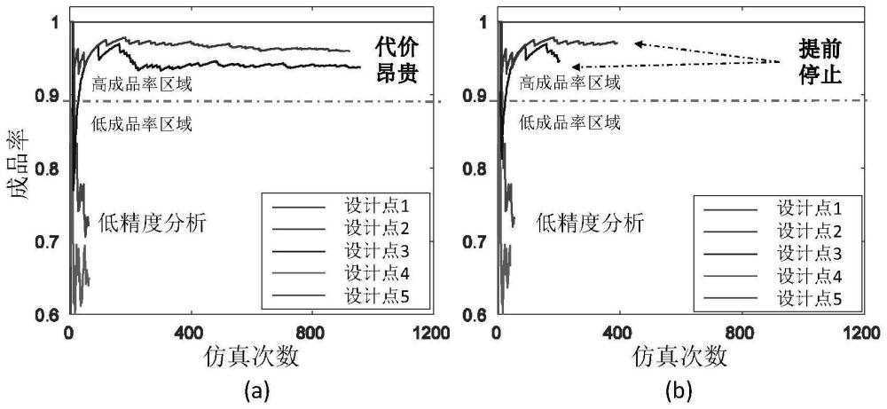 一種基于凍融貝葉斯優(yōu)化技術的模擬電路成品率優(yōu)化方法