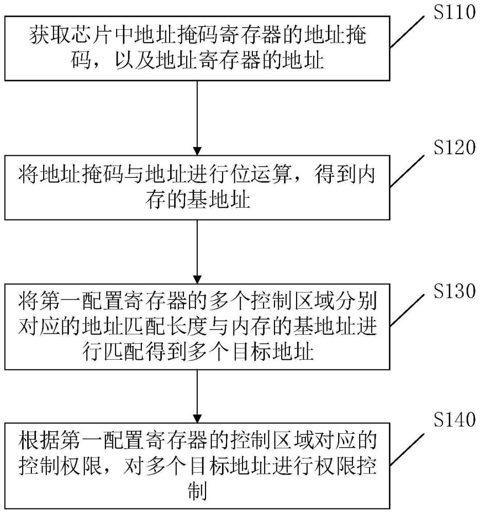 內(nèi)存保護(hù)的方法、裝置、設(shè)備及計(jì)算機(jī)存儲(chǔ)介質(zhì)與流程