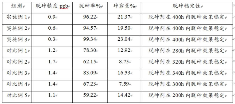 一種脫砷劑及其制備方法與流程