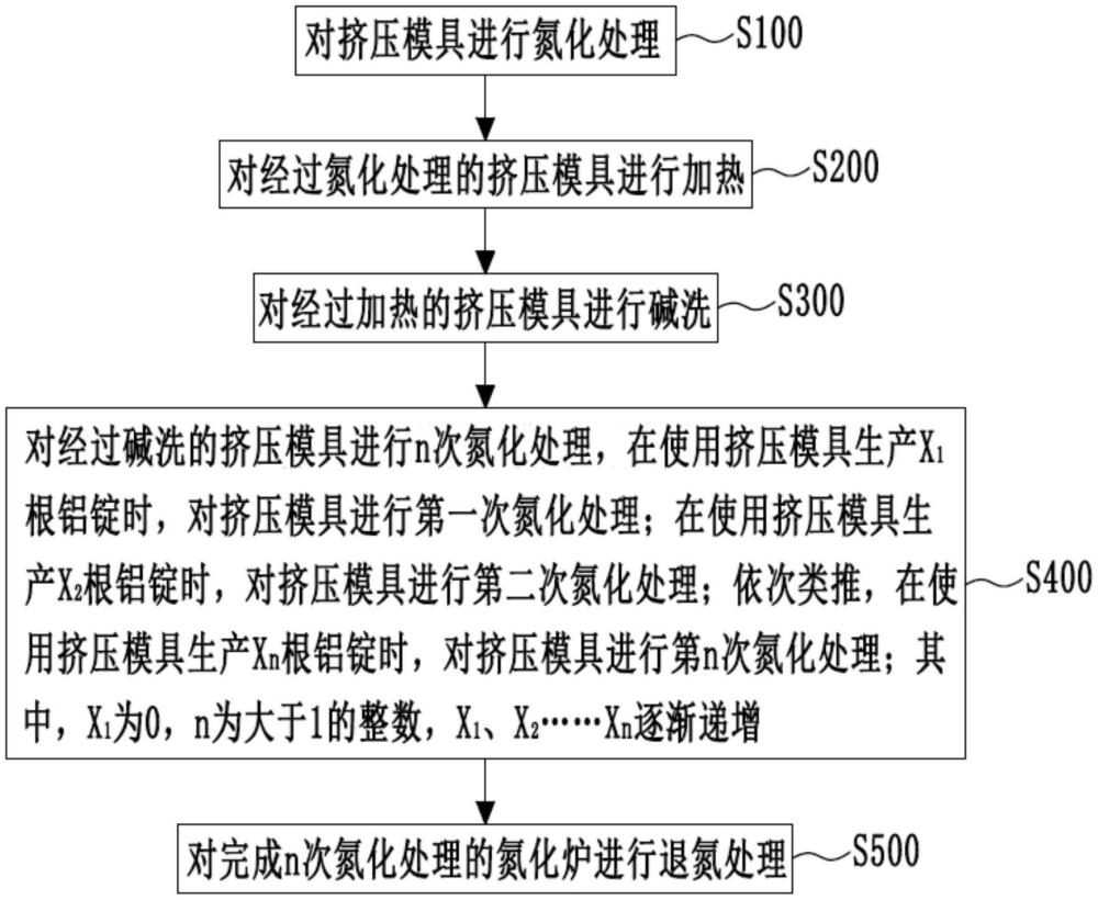 一種擠壓模具氮化層防脫落工藝及擠壓模具的制作方法