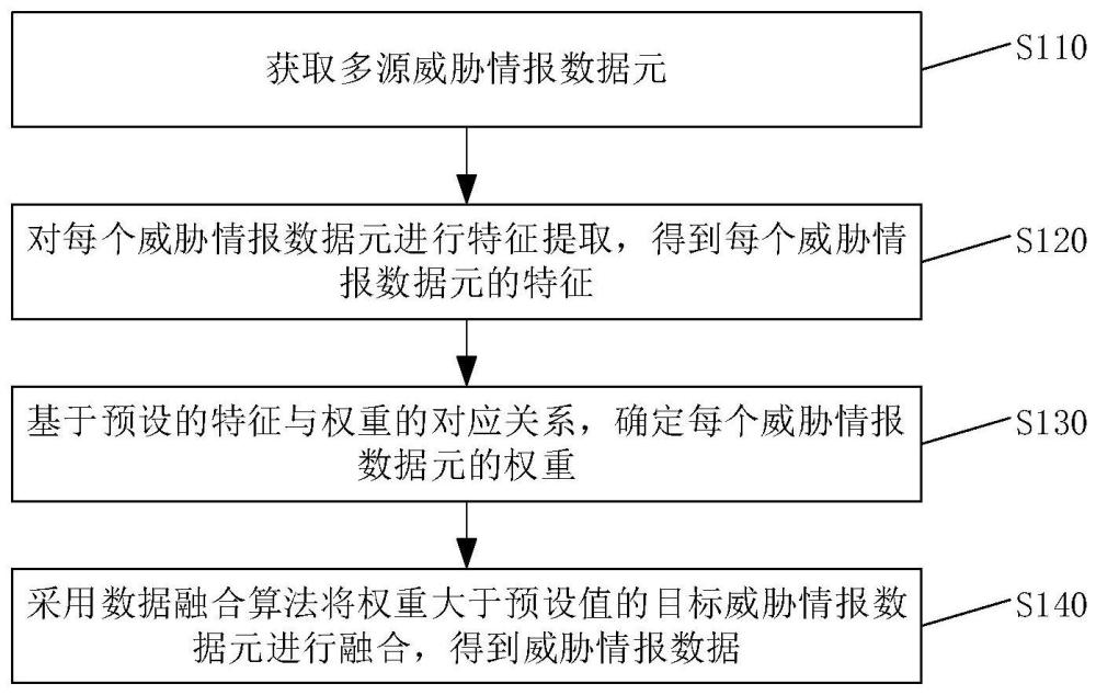 威脅情報數據的生成方法、裝置、設備、介質及產品與流程