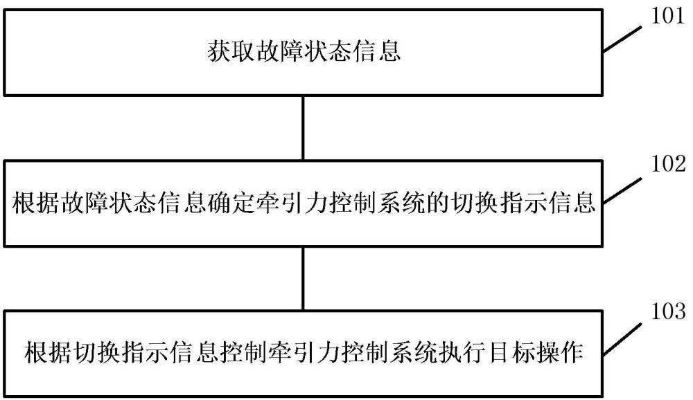 牽引力控制系統(tǒng)的控制方法、裝置、系統(tǒng)、設(shè)備及車輛與流程