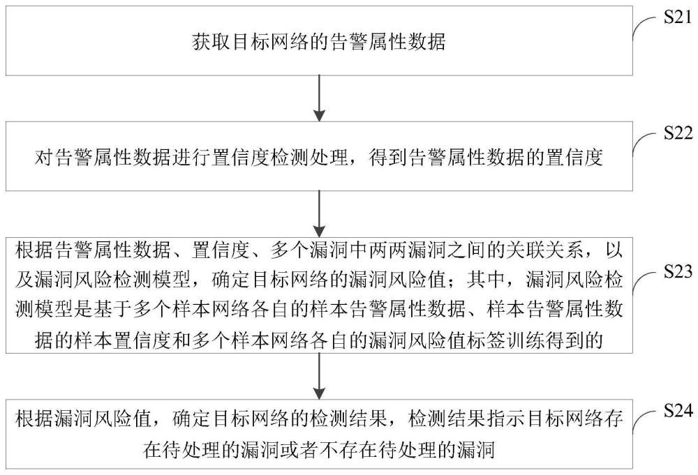 網(wǎng)絡(luò)漏洞的檢測(cè)方法、裝置及設(shè)備與流程