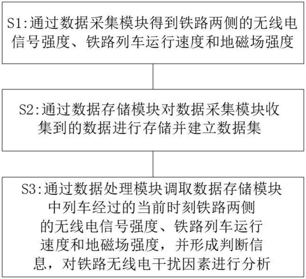 一種鐵路無線電干擾監(jiān)測分析方法與流程