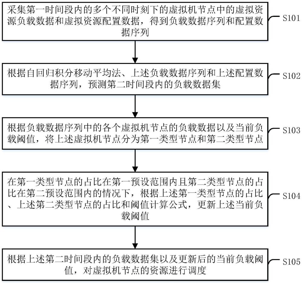 資源調(diào)度方法、裝置、設(shè)備、存儲(chǔ)介質(zhì)及產(chǎn)品與流程