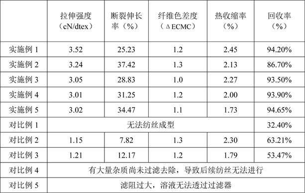 一種芳綸織物的回收循環(huán)利用方法與流程