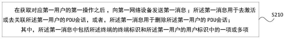 PDU會話管理方法、裝置、終端及網(wǎng)絡(luò)設(shè)備與流程