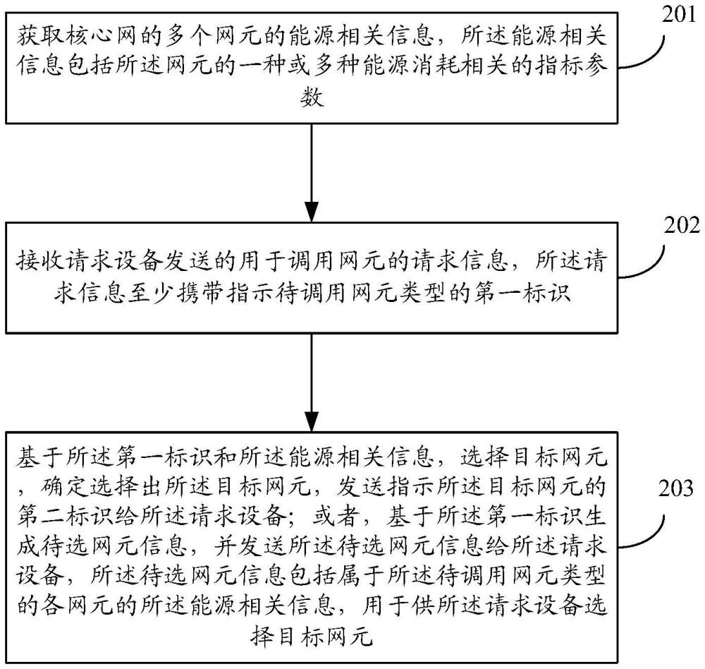 網(wǎng)元選擇方法、裝置、設備、系統(tǒng)、存儲介質和產(chǎn)品與流程