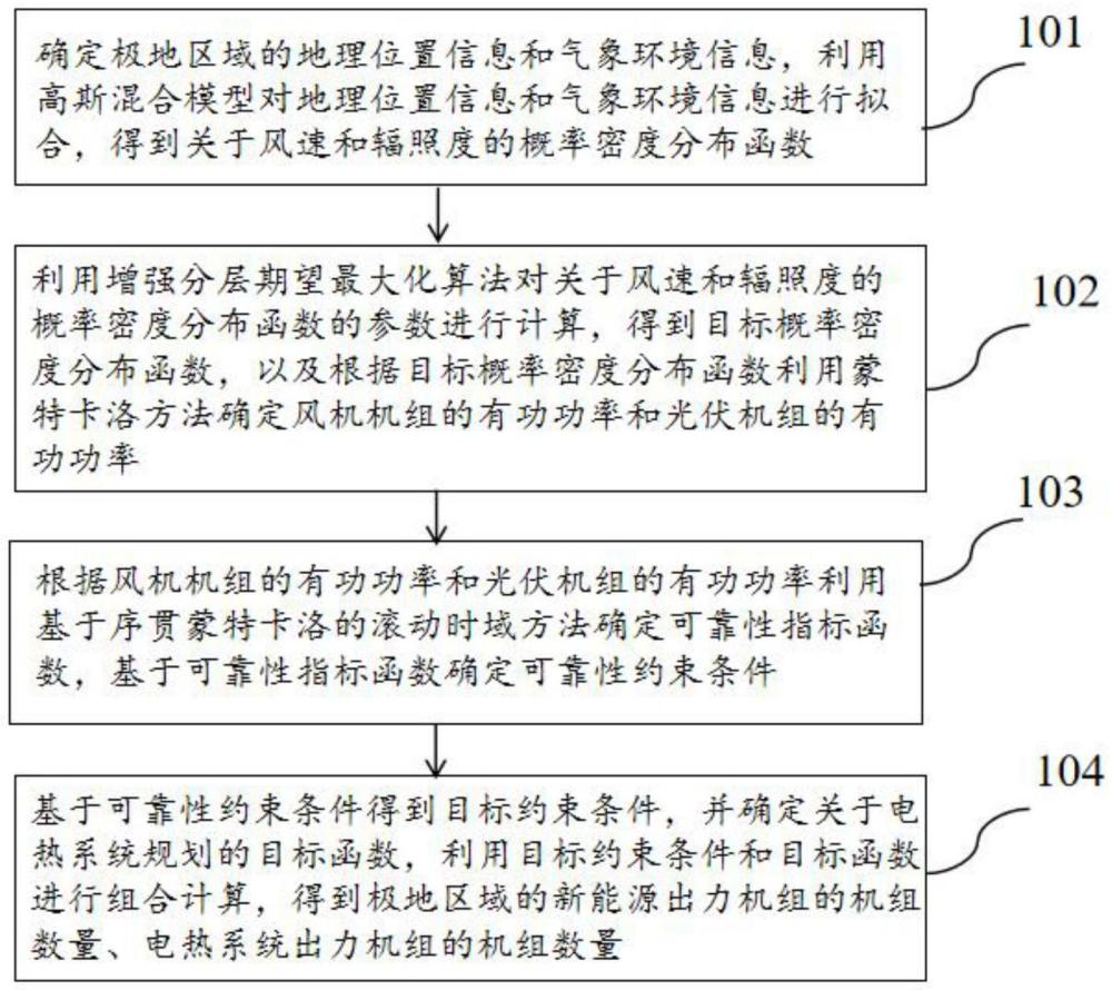 極地區(qū)域能源系統(tǒng)規(guī)劃方法、裝置、電子設(shè)備及存儲介質(zhì)