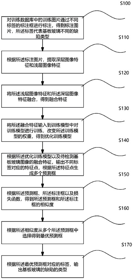 一種基板玻璃缺陷檢測方法、系統、設備及存儲介質與流程