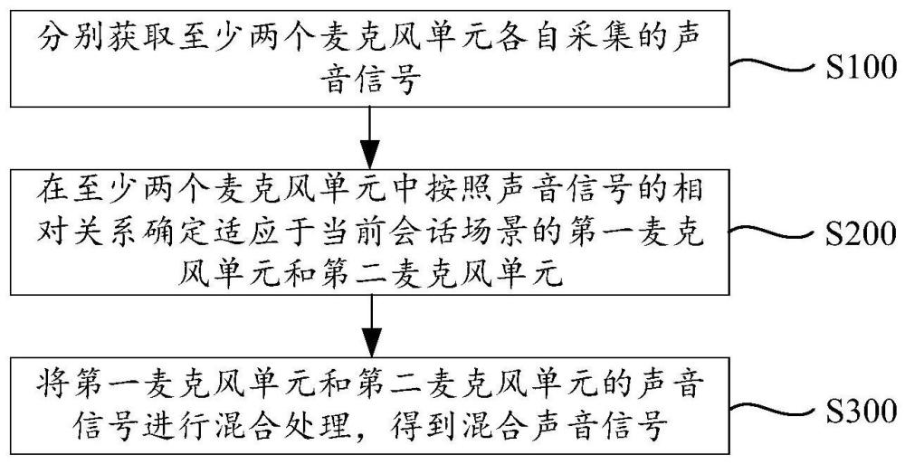 麦克风系统的拾音处理方法和会议设备与流程